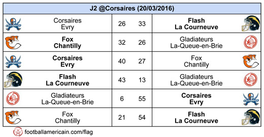 Rsultats Groupe 2 Zone Nord-Est