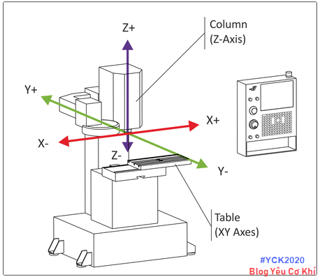 Hệ tọa độ điều khiển máy phay CNC