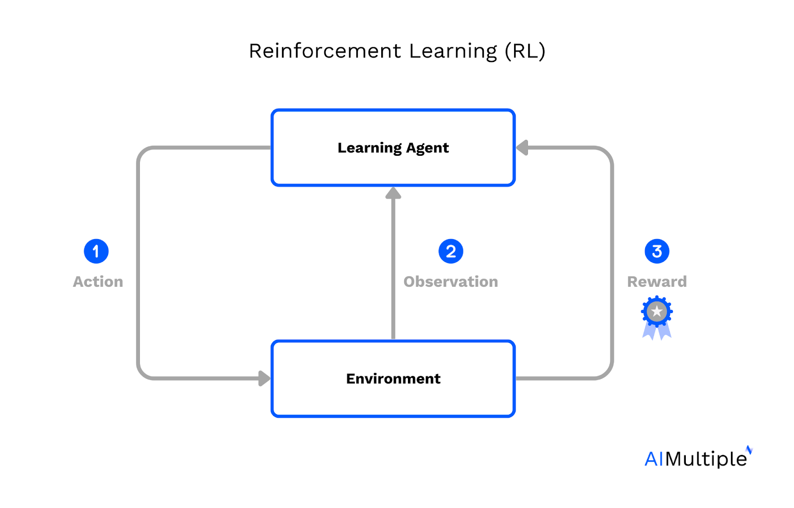 A diagram illustrating RL (Reinforcement learning). This diagram also helps understand the 2nd diagram in the article for RLHF