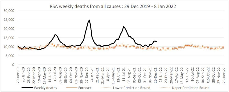 The number of excess deaths declined in the week ending January 8 but it continues to exceed forecasts based on historical trends.