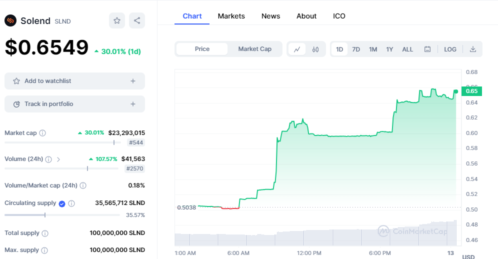 CRYPTONEWSBYTES.COM 5dXpsCNulozMhlKg1lCIXxcIl4IoU7_XuHEsIy0RAmQzOOHzXcVWGWCI-ArqOBA938glyyc4oFnEtb2Y1wpLmF4u4-SBk3e5Mb0M3OF9GX6R61HnikO8AT32C7T3XuKM3VMu7OIR92LI Solana Investors Shocked as New Token Solend Increase By Over 30%  