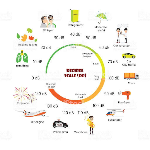 Noise Meter Sound intensity