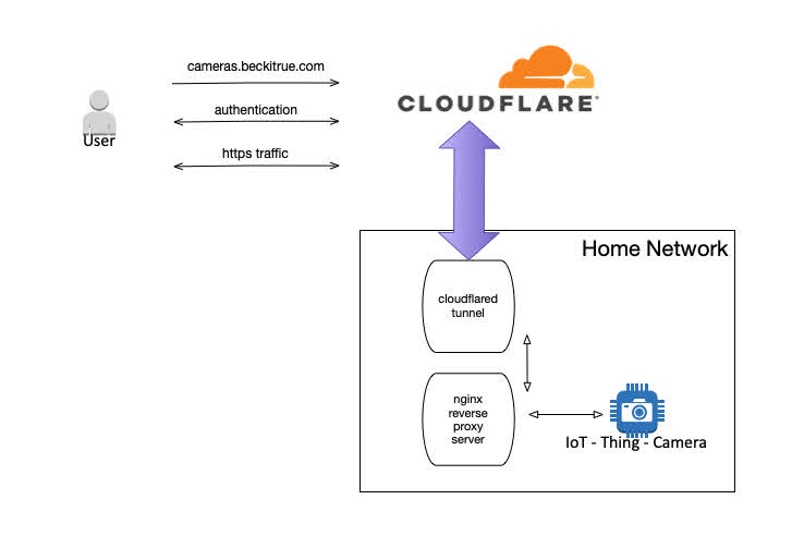 Diagram of how Cloudflare tunnels is configured to restrict access to cameras. User has to authenticate and traffic is proxied through Cloudflare to the home network. Inside the home network is a nginx reverse proxy server in front of the camera web servers.