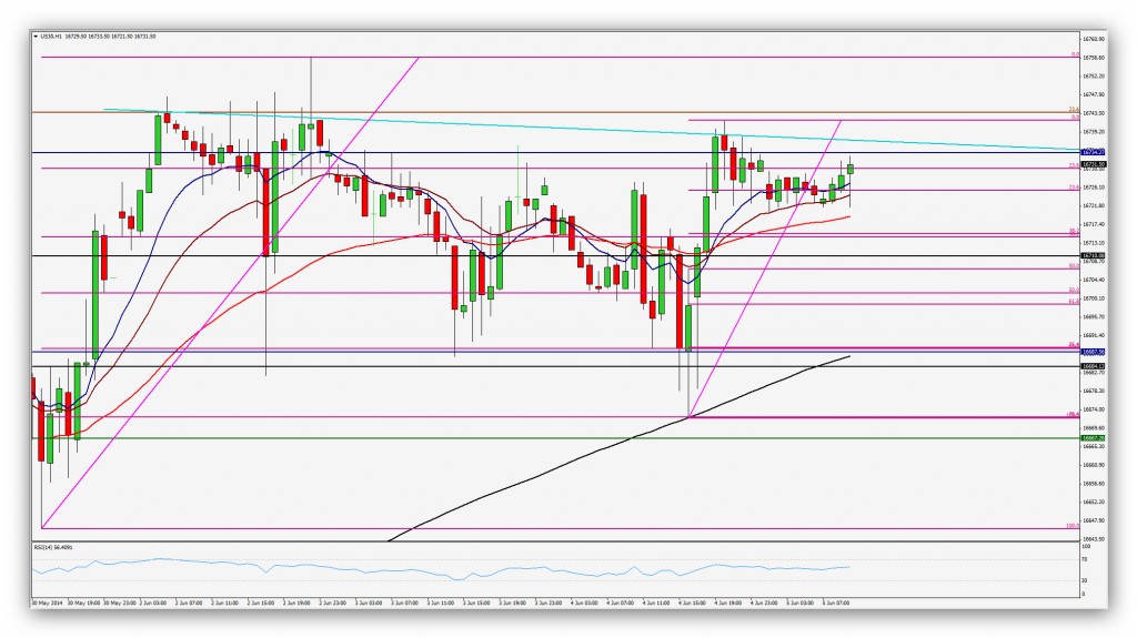 CompartirTrading Post Day Trading 2014-06-05 Dow Jones 1h