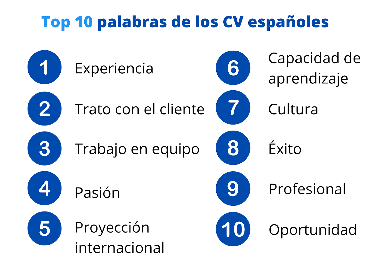 Top 10 palabras de los CV espanoles