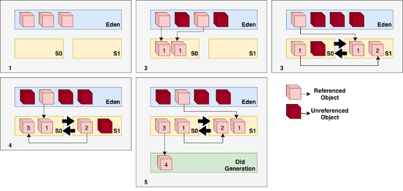 Generational Garbage Collection Process Diagram