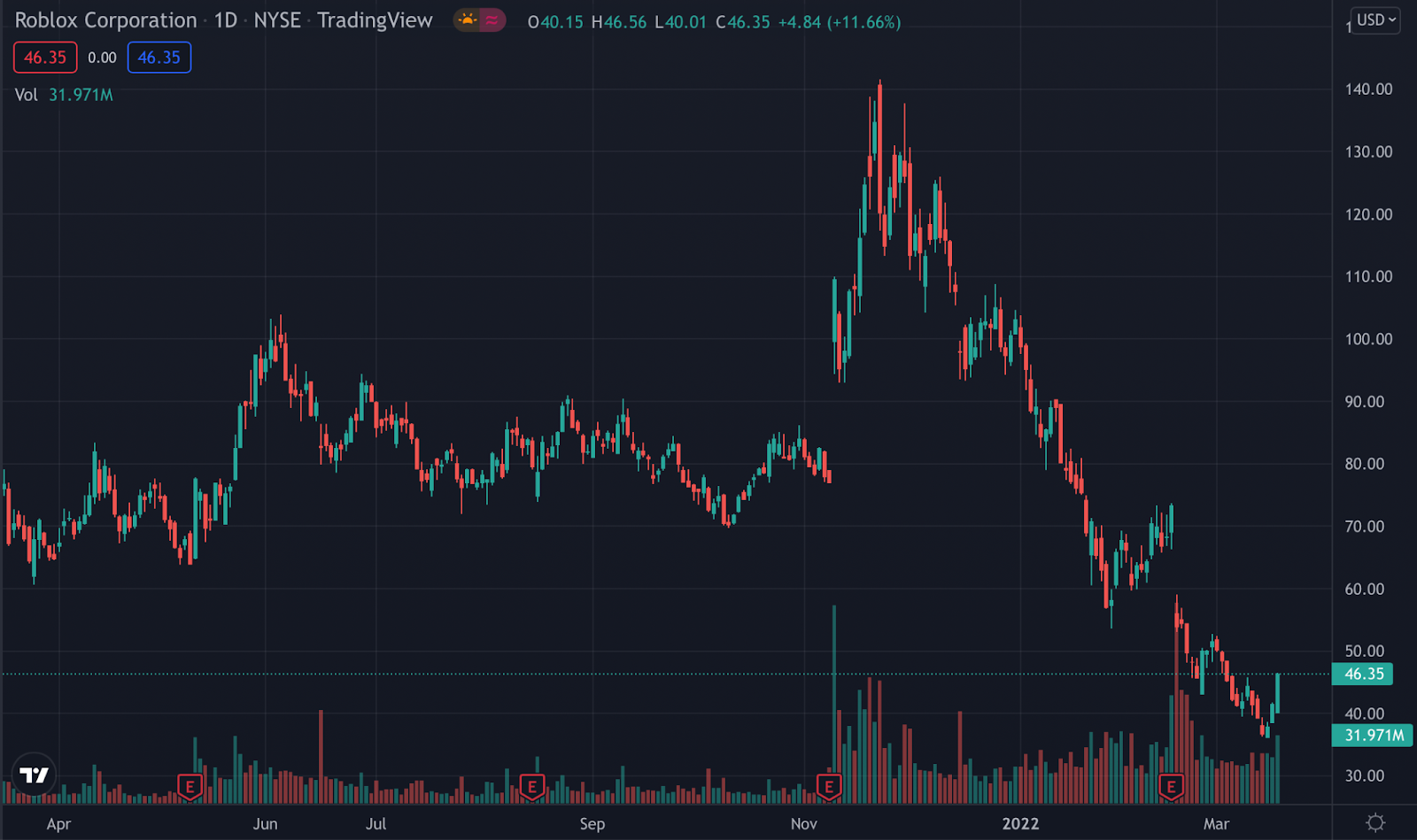 Roblox Corp Share Price USD0.0001 A