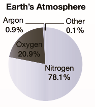 Pie and Bar Graphs