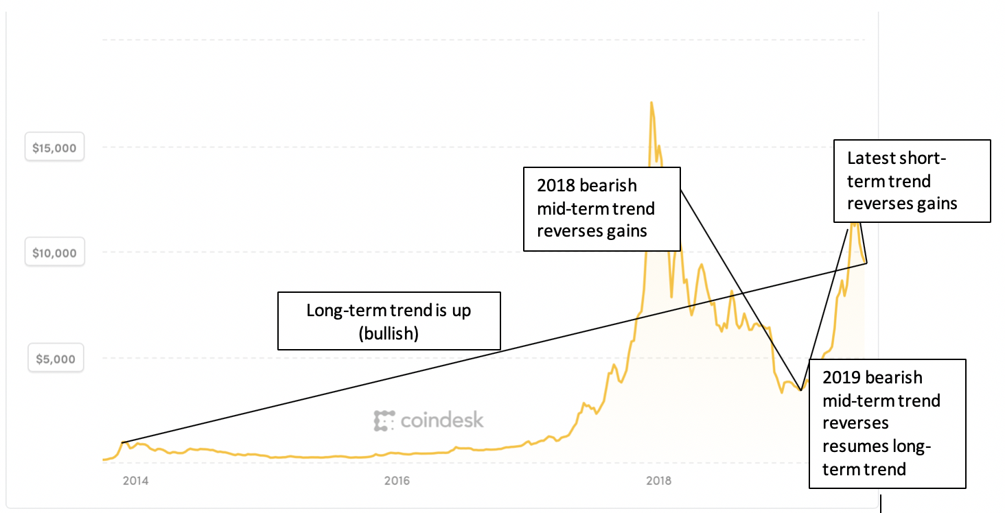 Cryptocurrency price charts demonstrate trends.