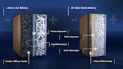 Li-Ion battery compared with a solid-state battery.