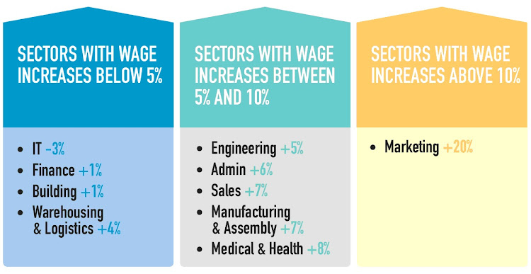 Wage increases by sector, 2018