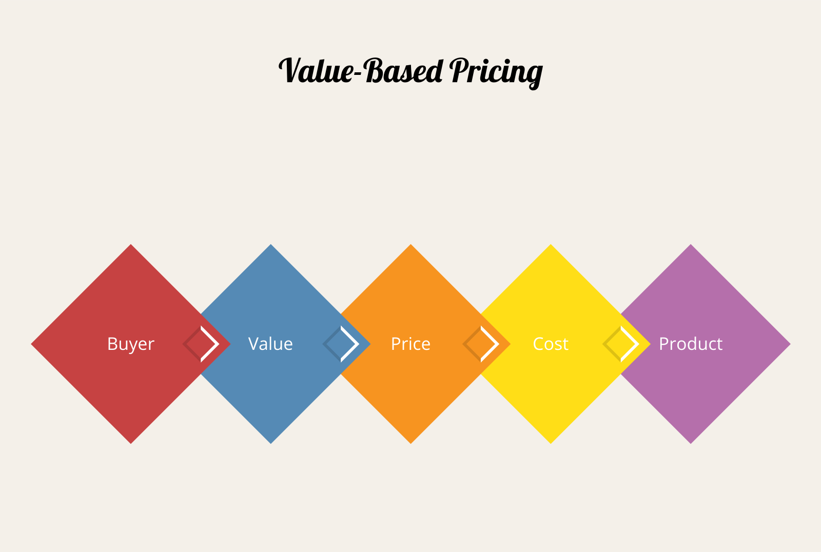 value-based pricing