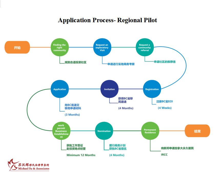 BC省区域申请流程