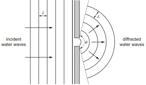 Double slit interference and coherence