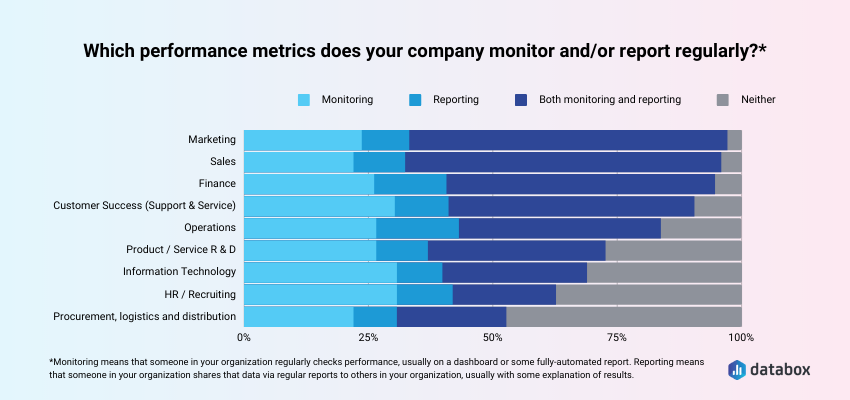 Marketing, Sales and Finance are the most monitored and reported operations for performance