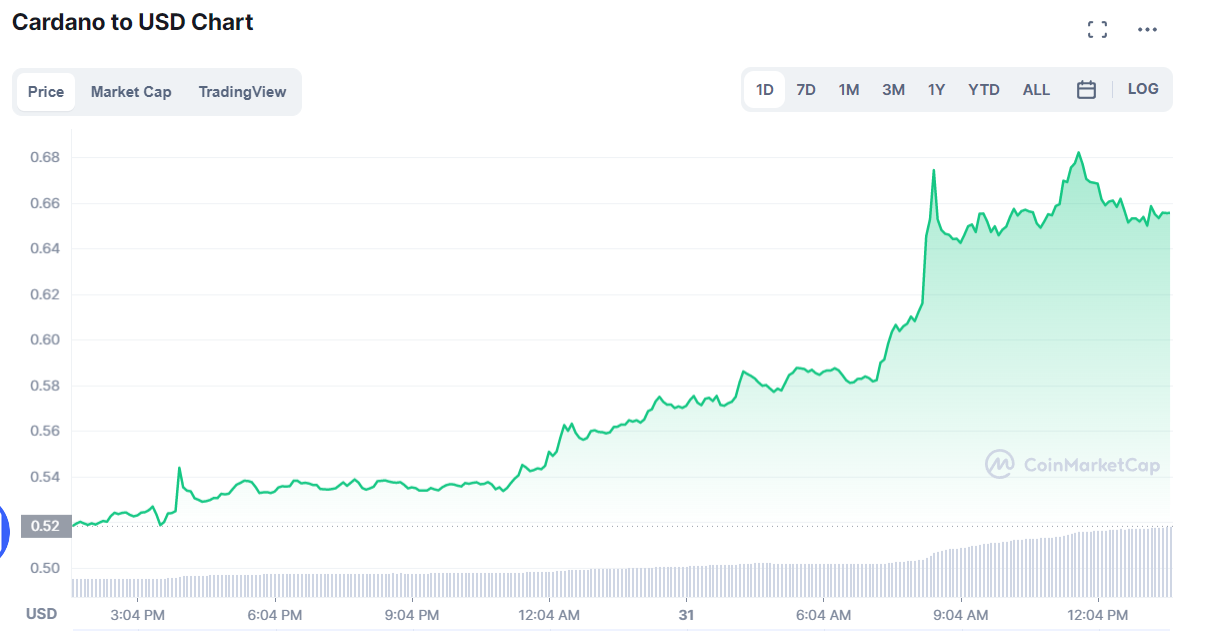 Cardano (ADA) выросла более чем на 26% на фоне ожидания внедрения хардфорка Vasil