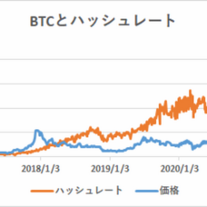 ハッシュレート分析によるビットコイン妥当価格は18,445ドル【フィスコ・ビットコインニュース】