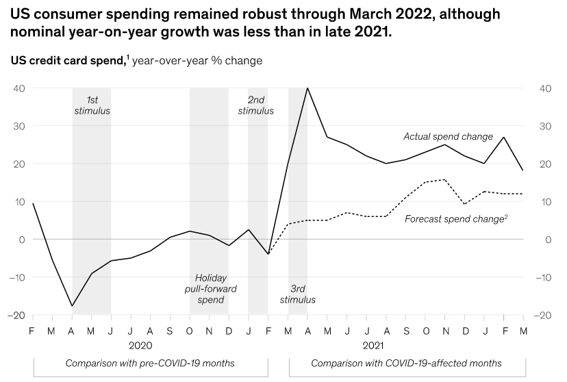 US Consumer Spending