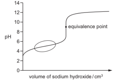 Indicators and acid–base titrations