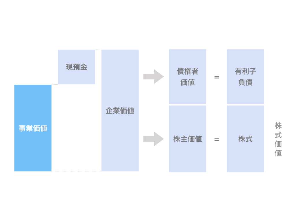 「事業価値」について