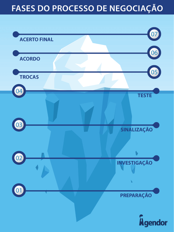 Fases Do Processo De Negociação — Quais São As Principais Blog Do