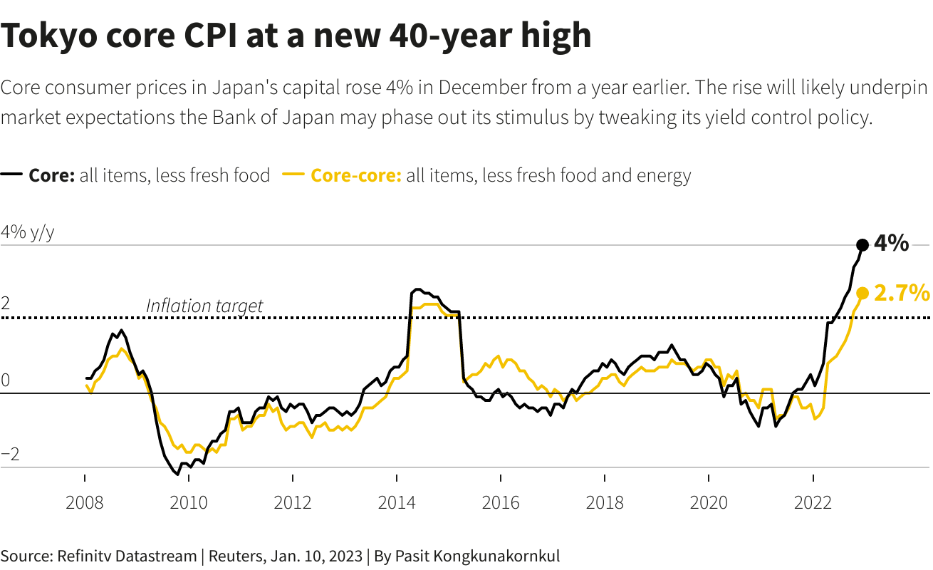 Tokyo Core CPI (Source: Refinitiv Datastream)