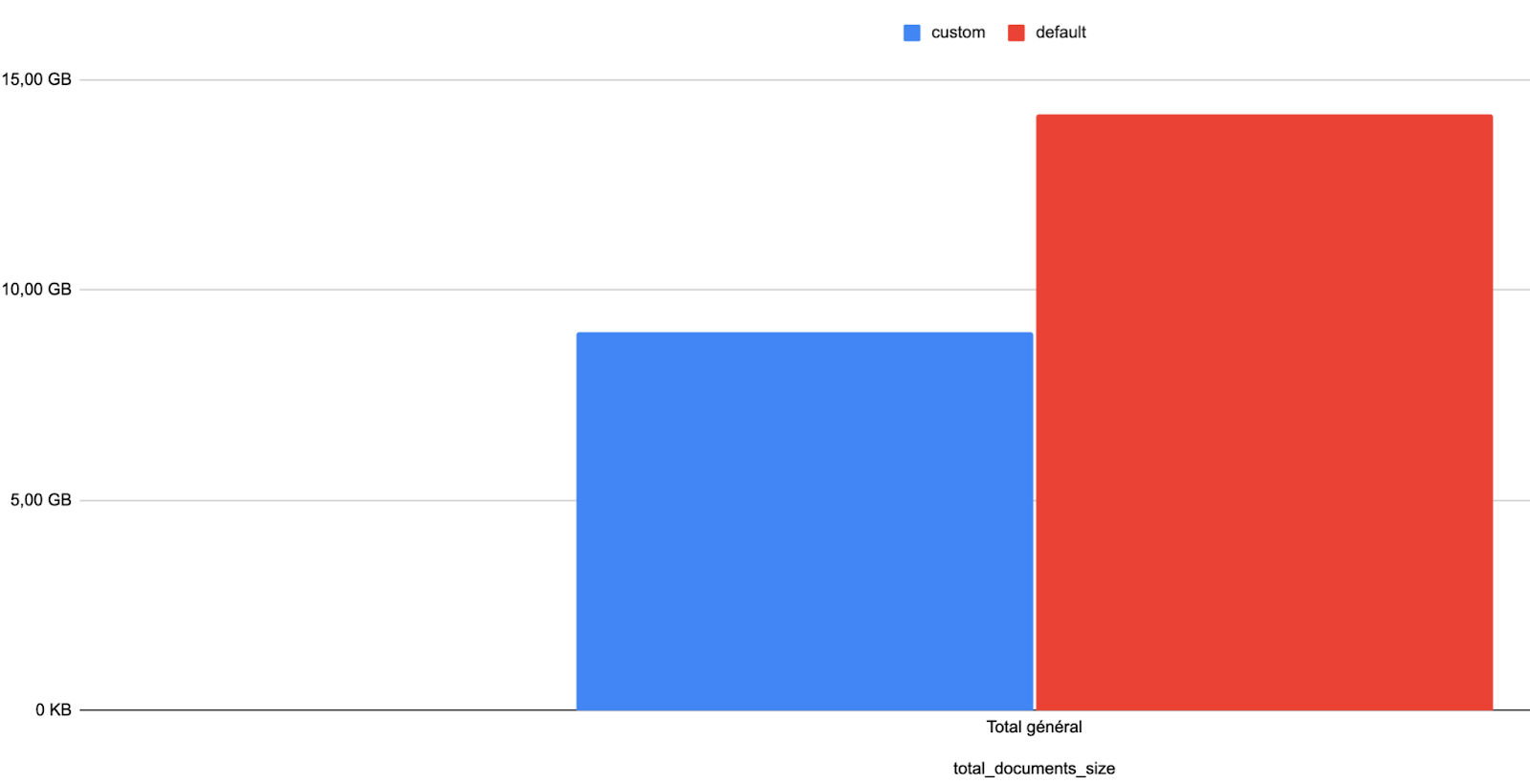 Bar graph of the database size where the database with custom settings is significantly smaller than the one with default settings.