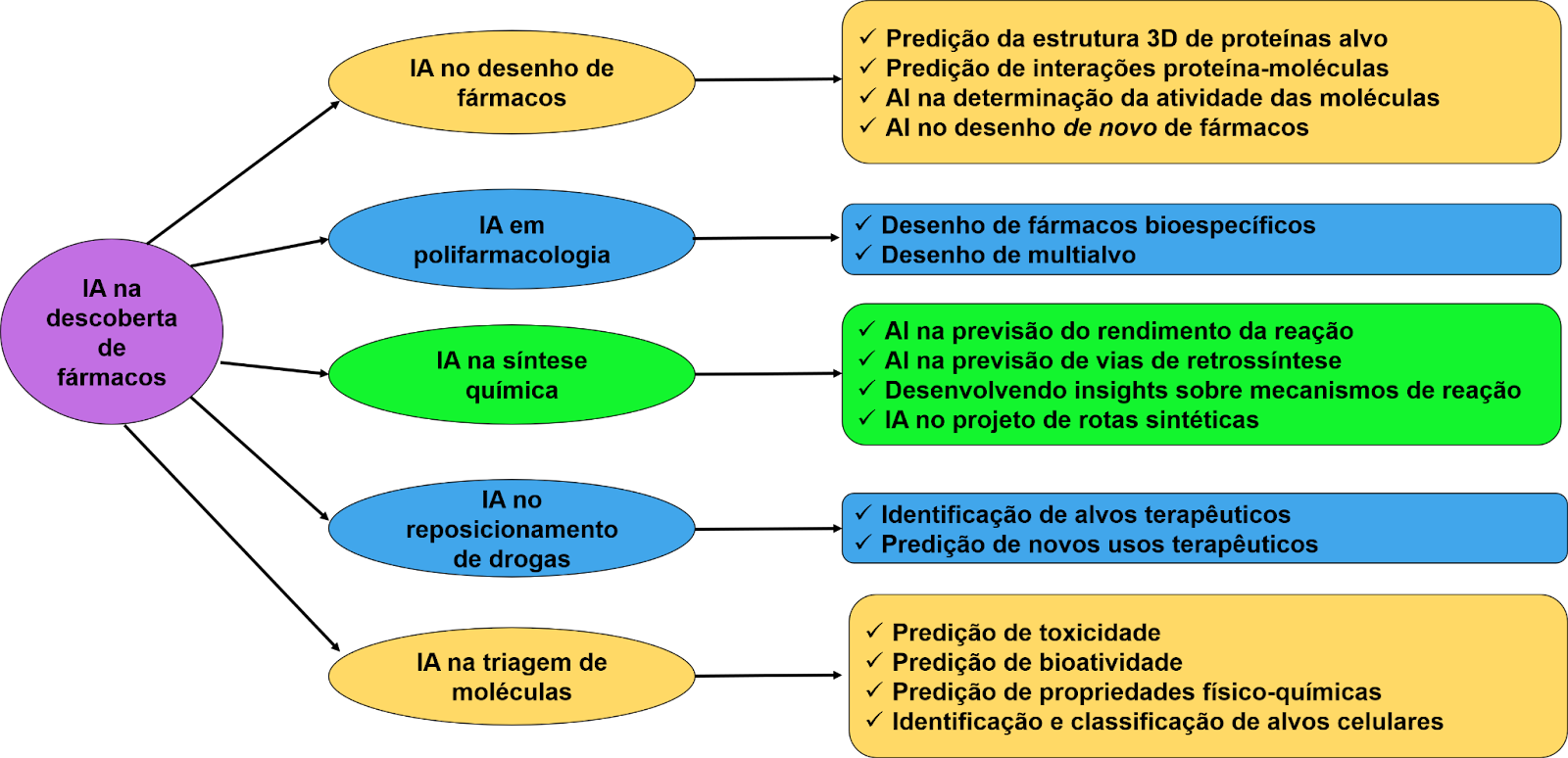 Resumo do uso de IA para a  descoberta de fármacos