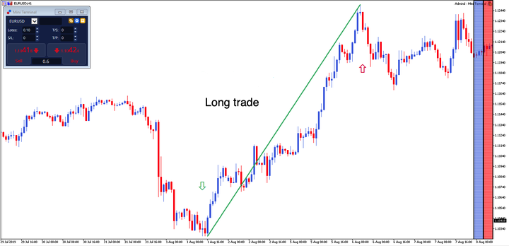 Kinh doanh Forex: Giao dịch mua eurusd