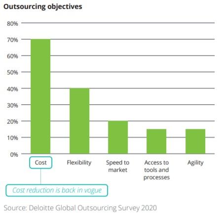 Cost reduction is the main reason for choosing outsourcing.