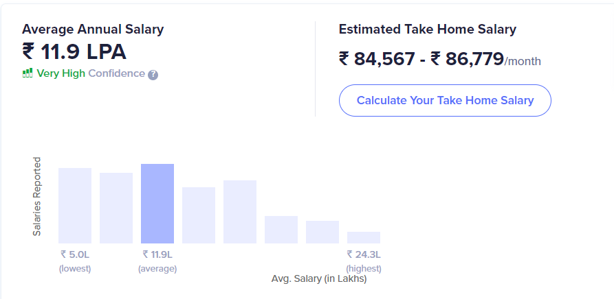 Salary Of A Cyber Security Specialist in India