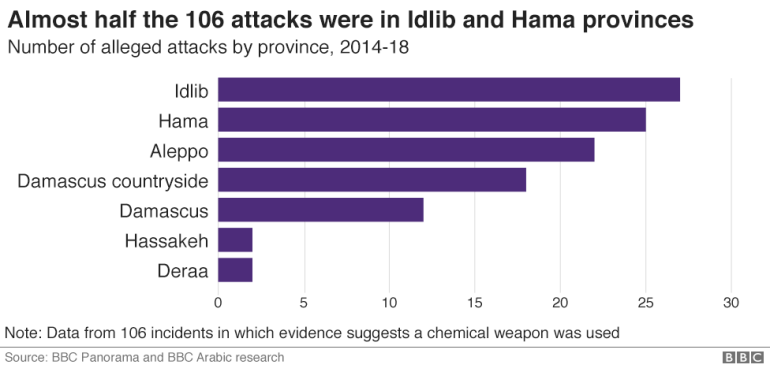 Charts showing provinces most hit by alleged attacks