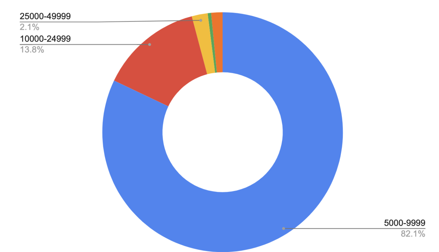 Creators Fund Status Review (Feb - Jun 2022)