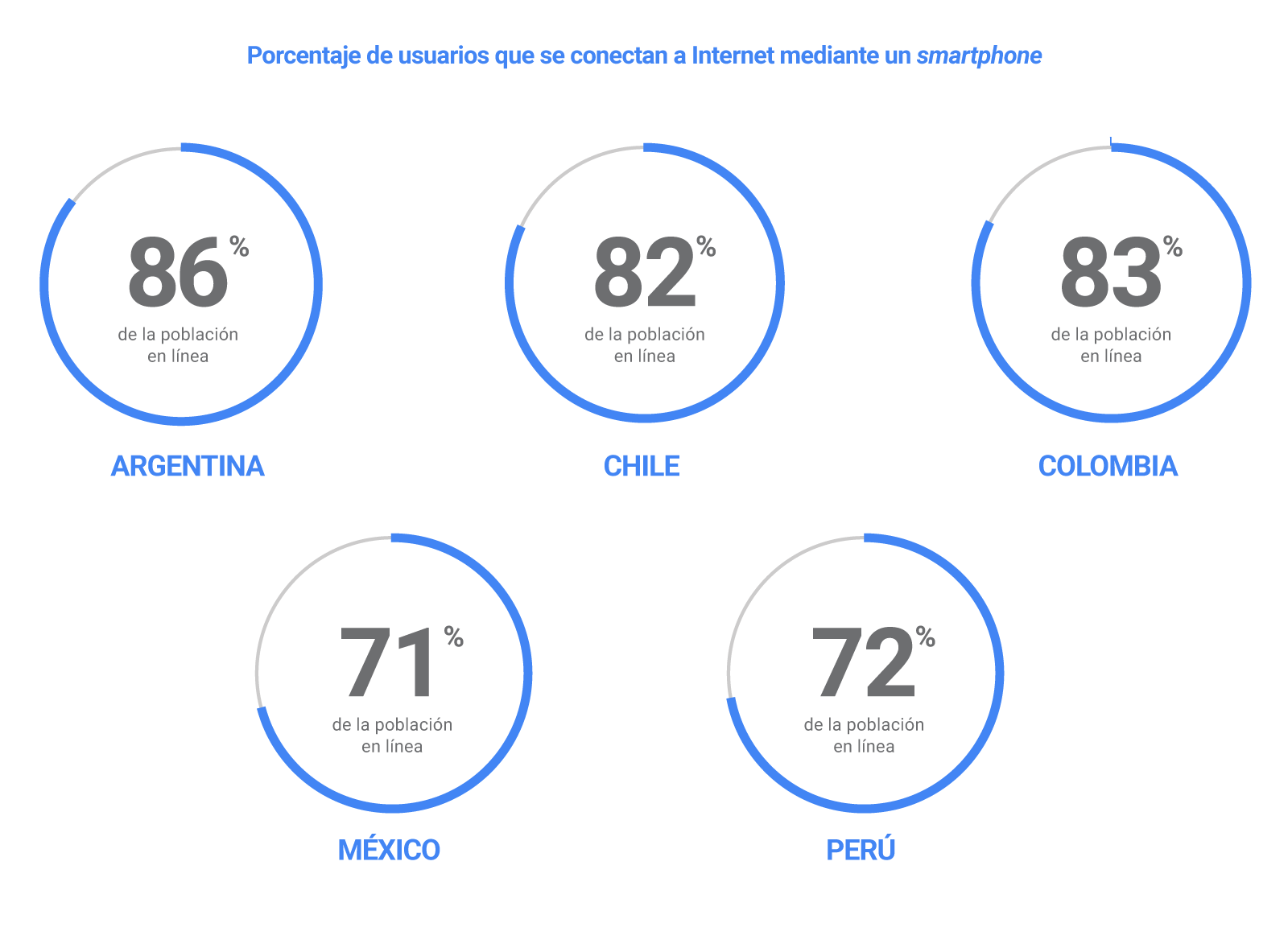 Comportamiento Latinoamericanos en Internet 2017