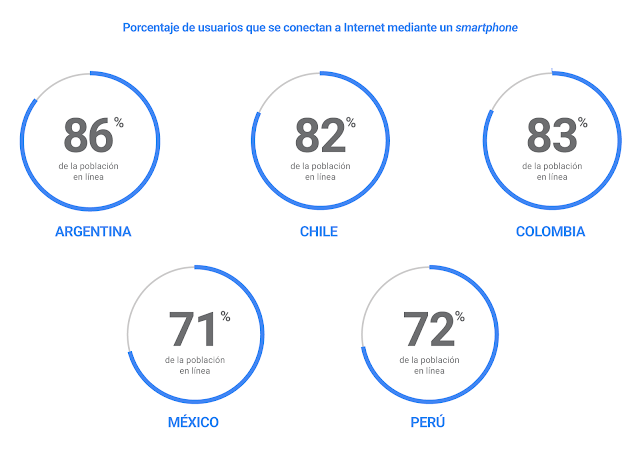 ¿Comportamiento de los latinoamericanos en Internet?  [Datos: Perú, Chile, Colombia, Argentina y México- 2017]