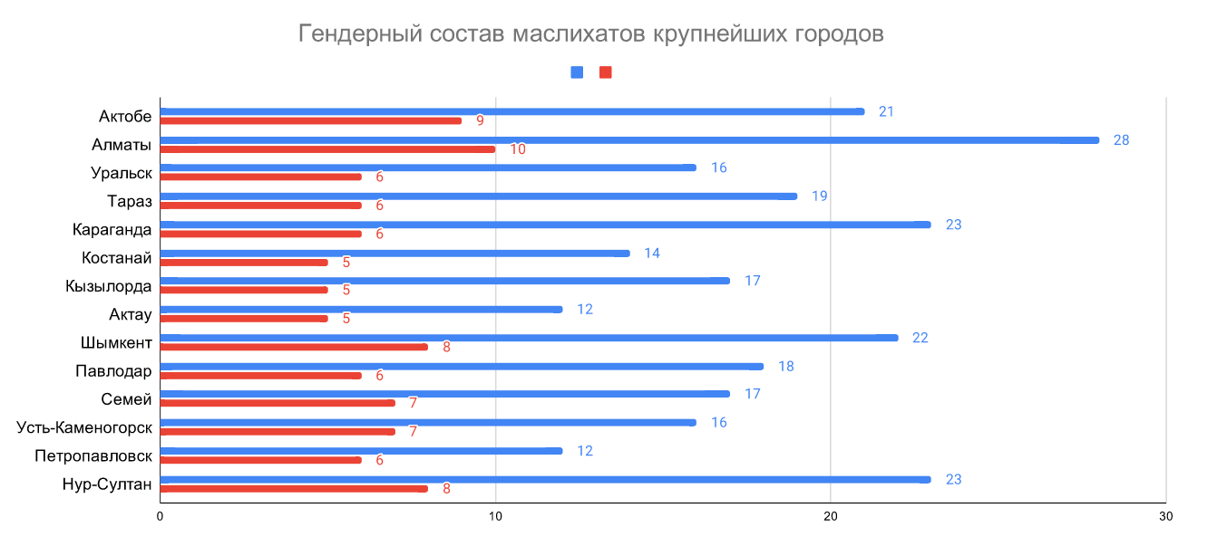 Сколько женщин в реальной политике Казахстана — в акиматах и маслихатах?