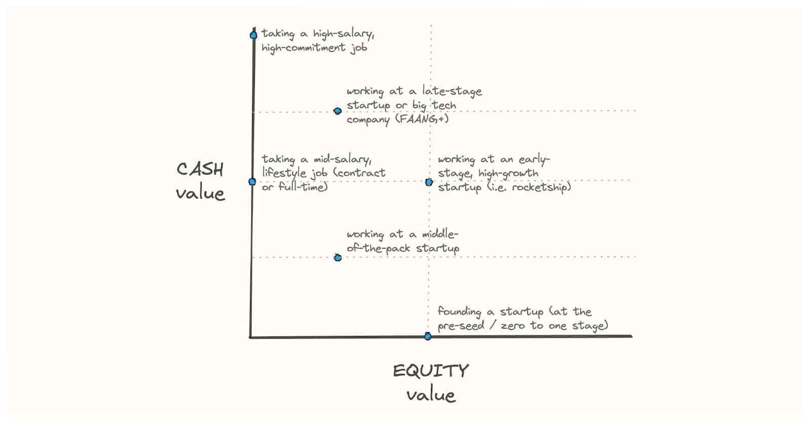 Cash-equity tradeoff