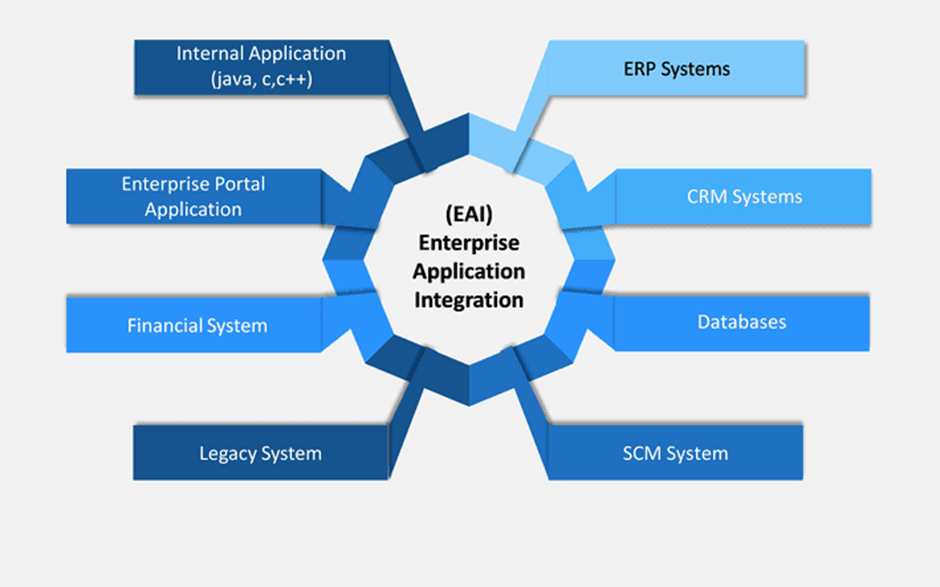 Image showing enterprise application integration