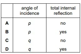 Reflection and refraction