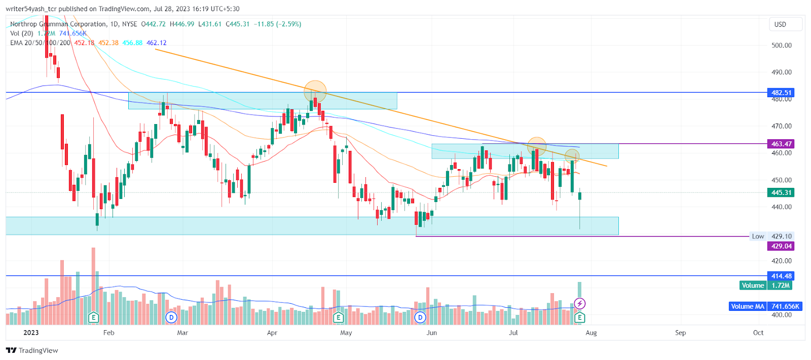 NOC Stock Price Prediction: Is Northrop Grumman On the Rise?