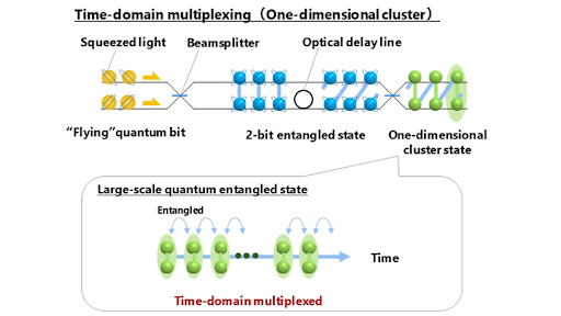 Fig 1: Generation of large-scale quantum entangled state by a time-domain-multiplexing technique (Graphic: Business Wire)