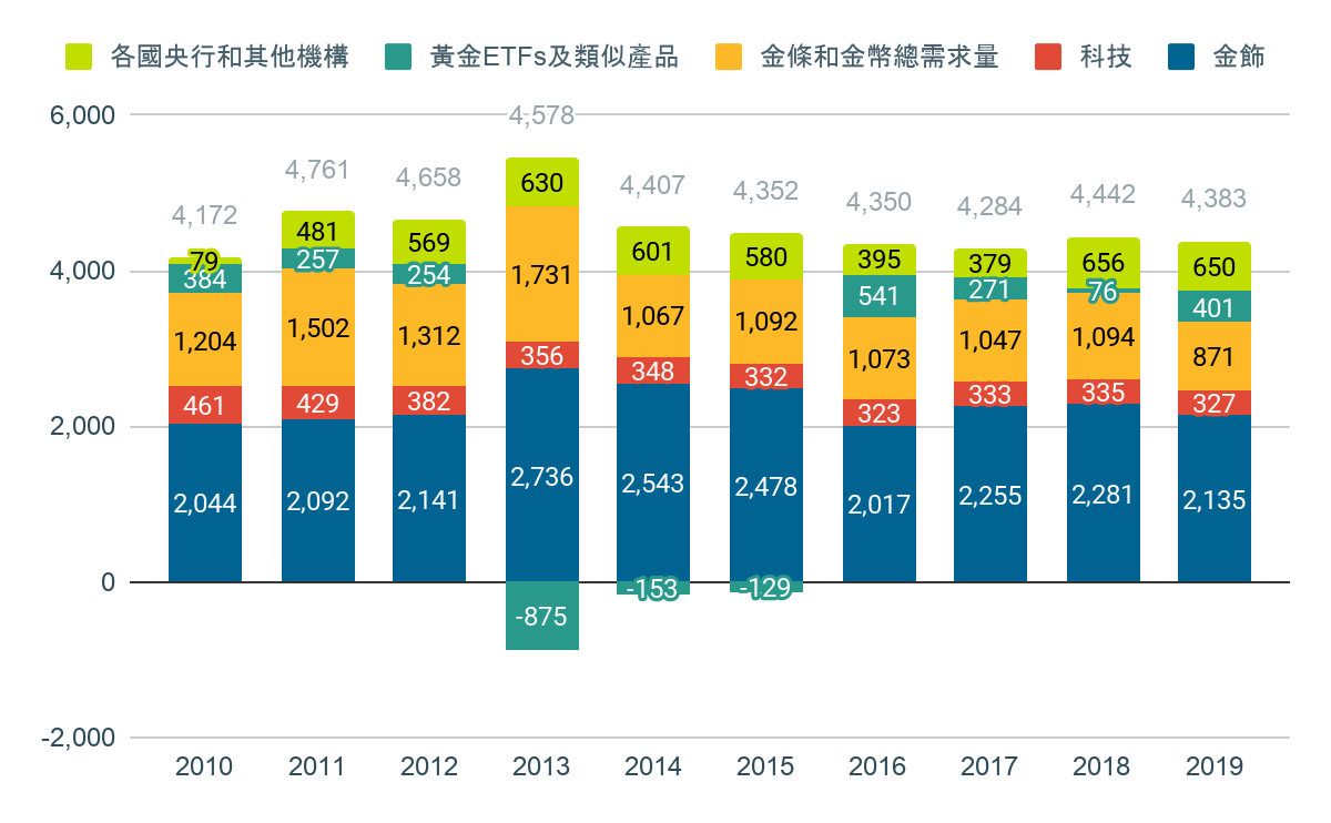 黃金的需求變化