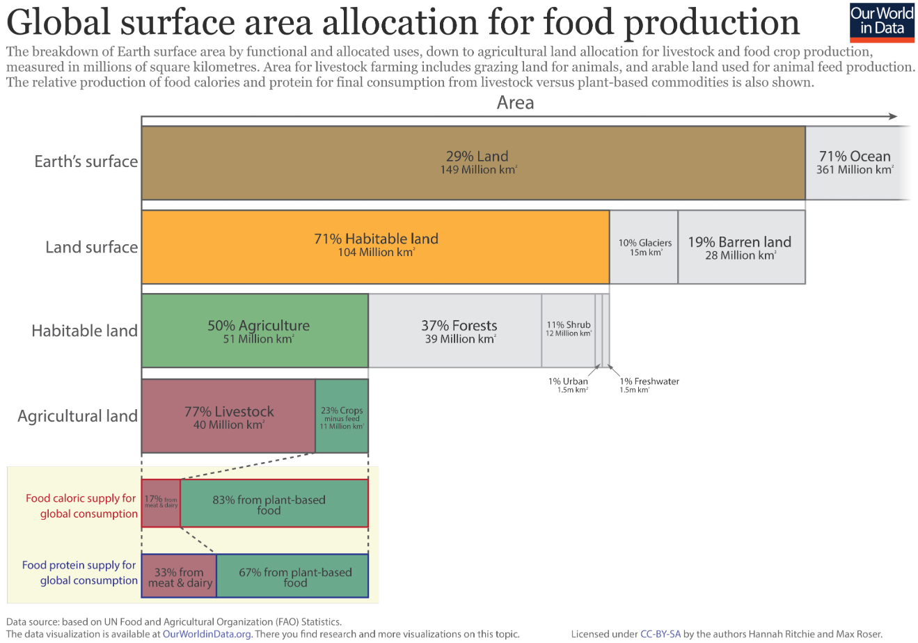 Global Surface are allocation for food production