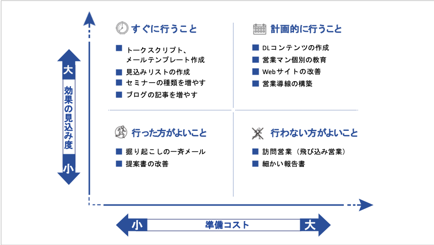 管理職が知っておくべき業務効率化の目的と手法とは セールスハックス