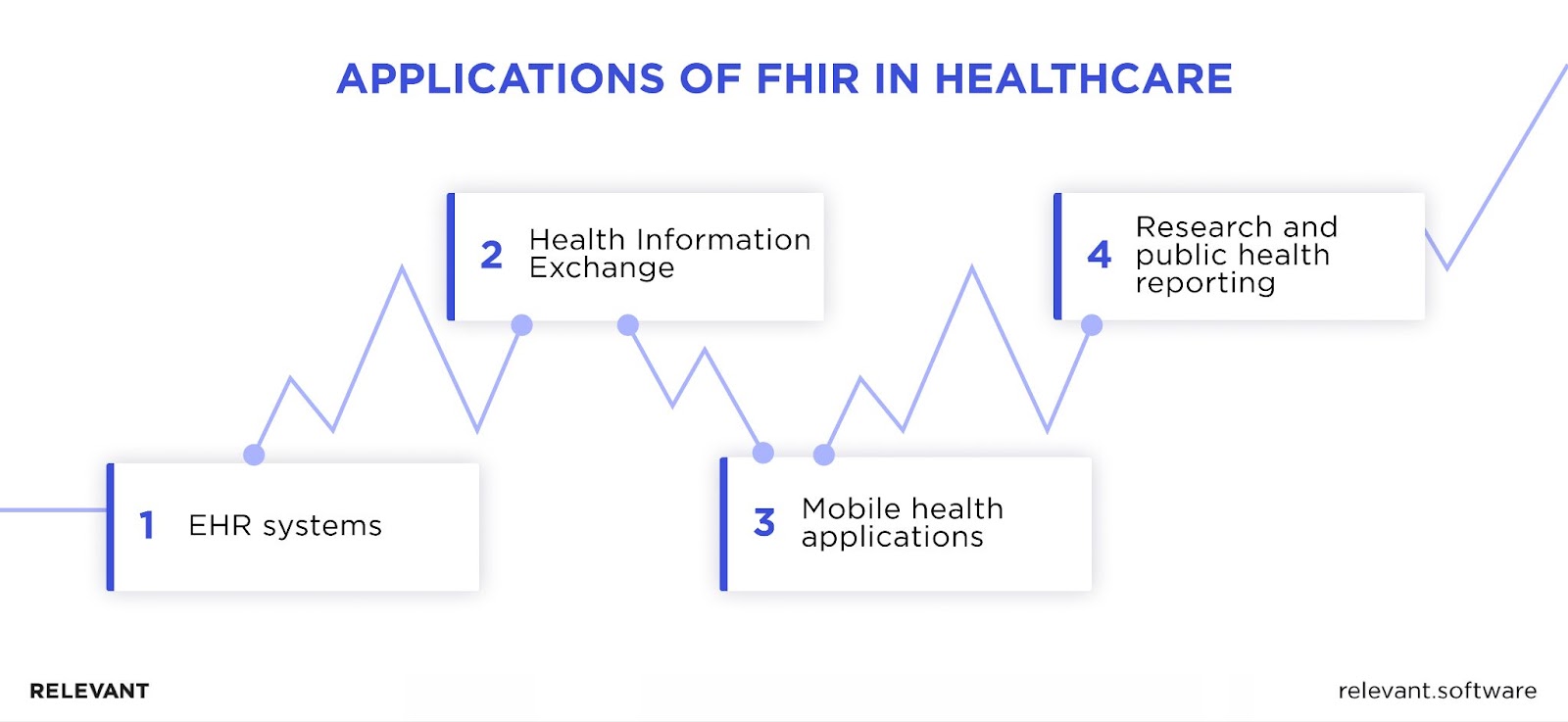 FHIR applications