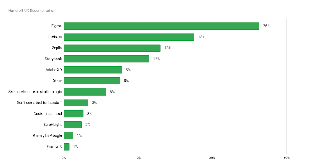 Bar chart