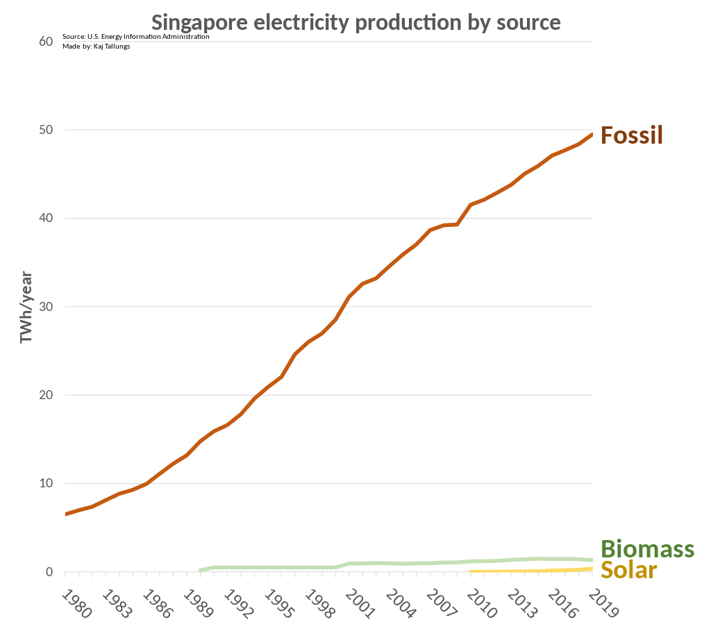 Production d'électricité à Singapour