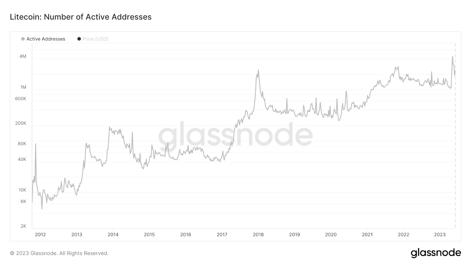 Aktif Litecoin adreslerinin sayısı | Kaynak: Glassnode