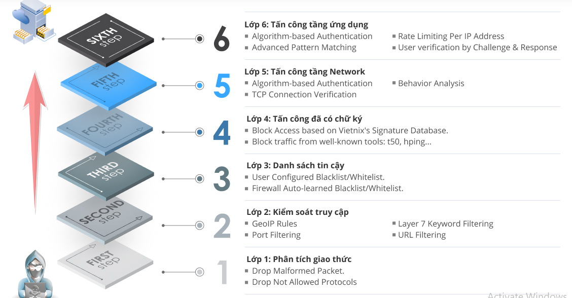 Vietnix cung cấp công nghệ chống DDOS hiệu quả