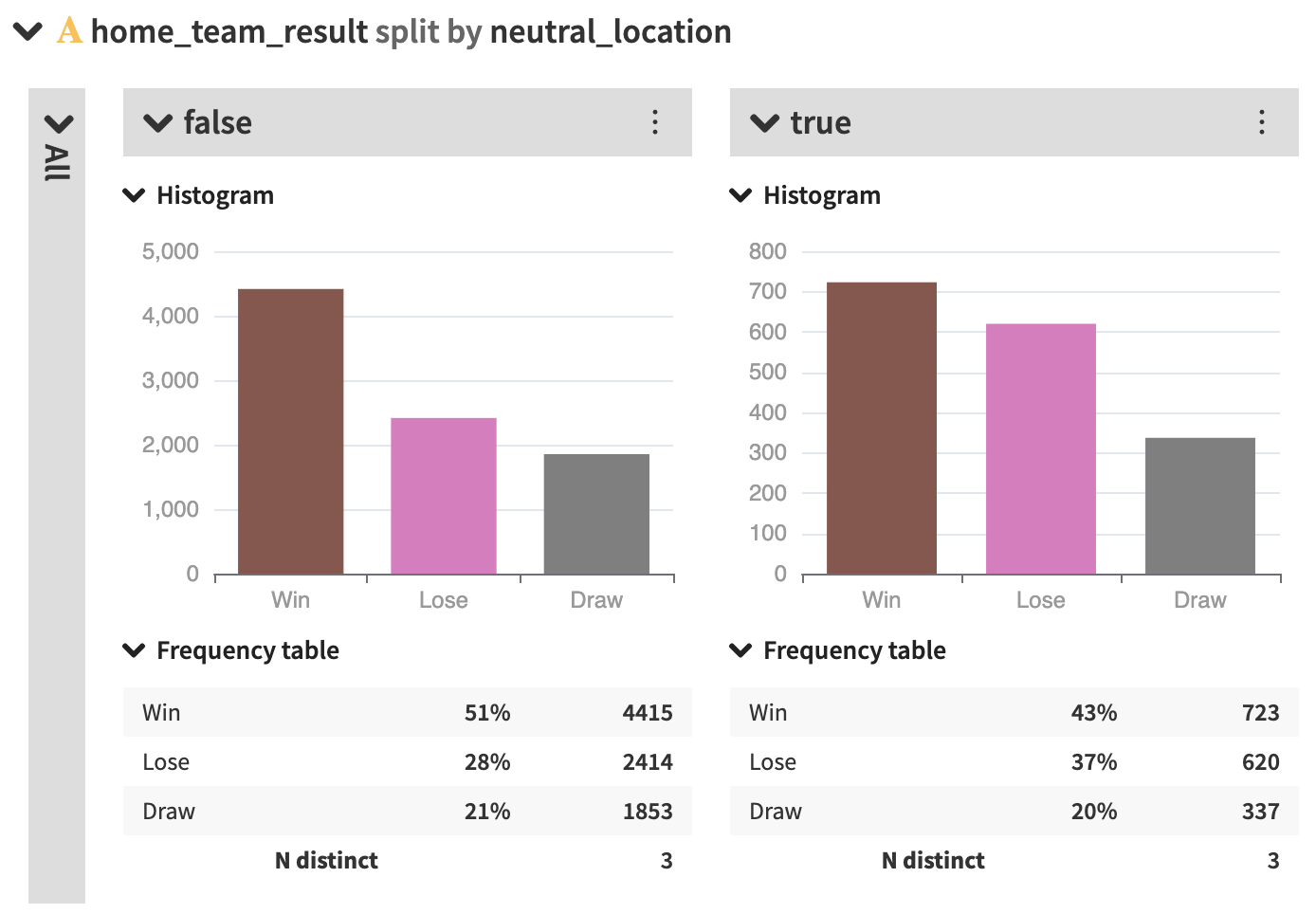 Distribution of match outcomes depending on their location (home/away or neutral)